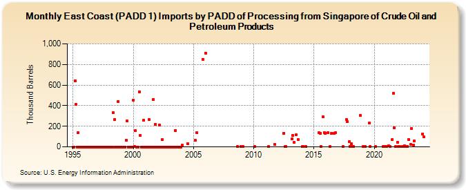 East Coast (PADD 1) Imports by PADD of Processing from Singapore of Crude Oil and Petroleum Products (Thousand Barrels)