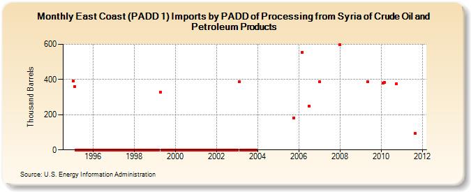 East Coast (PADD 1) Imports by PADD of Processing from Syria of Crude Oil and Petroleum Products (Thousand Barrels)