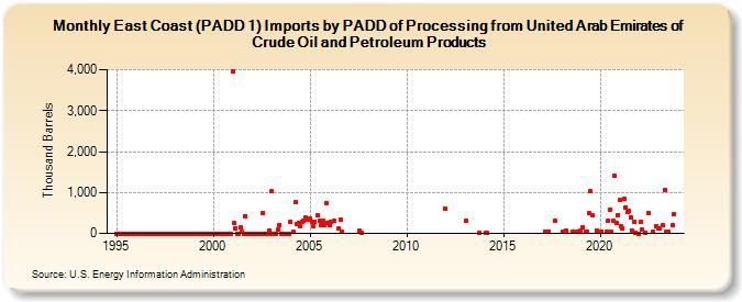 East Coast (PADD 1) Imports by PADD of Processing from United Arab Emirates of Crude Oil and Petroleum Products (Thousand Barrels)