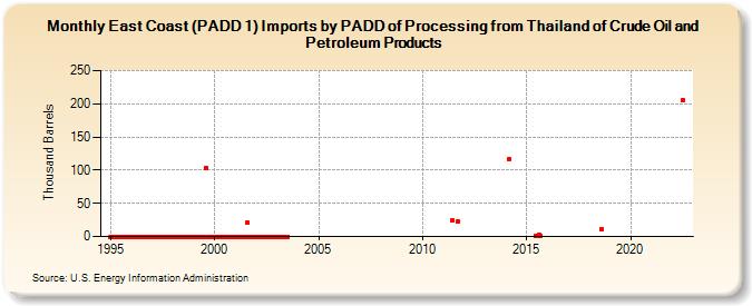 East Coast (PADD 1) Imports by PADD of Processing from Thailand of Crude Oil and Petroleum Products (Thousand Barrels)