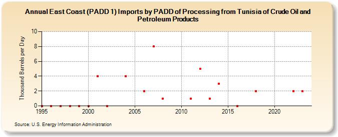 East Coast (PADD 1) Imports by PADD of Processing from Tunisia of Crude Oil and Petroleum Products (Thousand Barrels per Day)