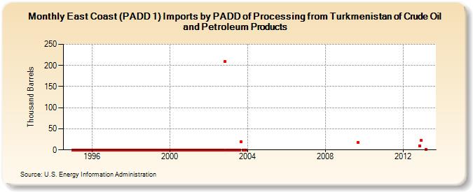 East Coast (PADD 1) Imports by PADD of Processing from Turkmenistan of Crude Oil and Petroleum Products (Thousand Barrels)