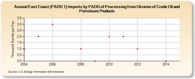 East Coast (PADD 1) Imports by PADD of Processing from Ukraine of Crude Oil and Petroleum Products (Thousand Barrels per Day)
