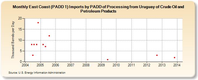 East Coast (PADD 1) Imports by PADD of Processing from Uruguay of Crude Oil and Petroleum Products (Thousand Barrels per Day)