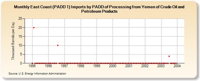 East Coast (PADD 1) Imports by PADD of Processing from Yemen of Crude Oil and Petroleum Products (Thousand Barrels per Day)