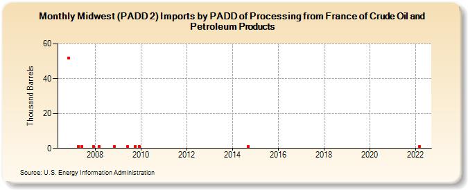 Midwest (PADD 2) Imports by PADD of Processing from France of Crude Oil and Petroleum Products (Thousand Barrels)