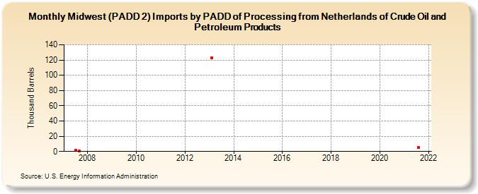 Midwest (PADD 2) Imports by PADD of Processing from Netherlands of Crude Oil and Petroleum Products (Thousand Barrels)