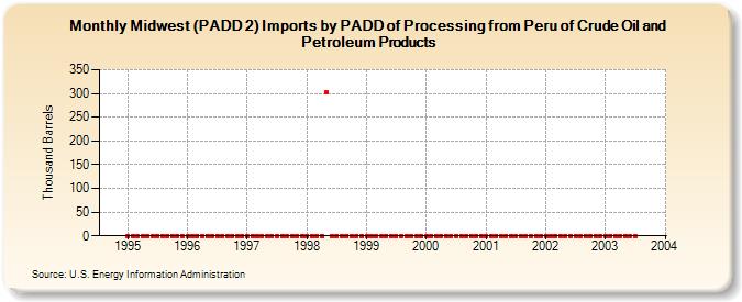 Midwest (PADD 2) Imports by PADD of Processing from Peru of Crude Oil and Petroleum Products (Thousand Barrels)