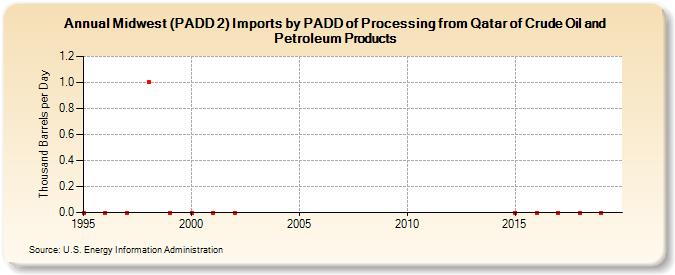 Midwest (PADD 2) Imports by PADD of Processing from Qatar of Crude Oil and Petroleum Products (Thousand Barrels per Day)