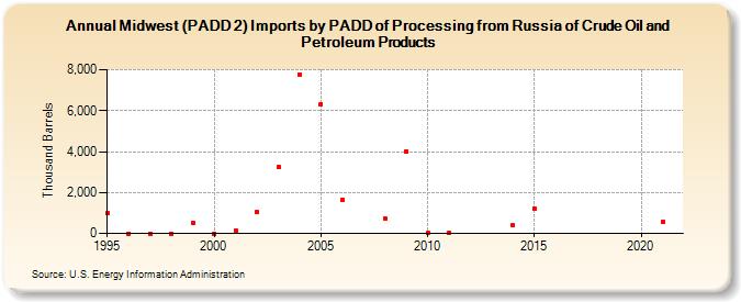 Midwest (PADD 2) Imports by PADD of Processing from Russia of Crude Oil and Petroleum Products (Thousand Barrels)