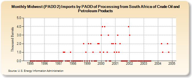 Midwest (PADD 2) Imports by PADD of Processing from South Africa of Crude Oil and Petroleum Products (Thousand Barrels)