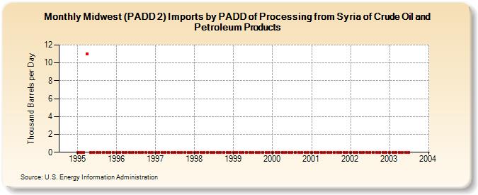 Midwest (PADD 2) Imports by PADD of Processing from Syria of Crude Oil and Petroleum Products (Thousand Barrels per Day)
