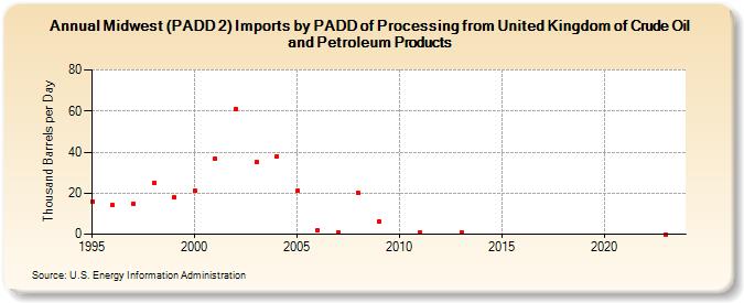 Midwest (PADD 2) Imports by PADD of Processing from United Kingdom of Crude Oil and Petroleum Products (Thousand Barrels per Day)