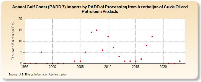 Gulf Coast (PADD 3) Imports by PADD of Processing from Azerbaijan of Crude Oil and Petroleum Products (Thousand Barrels per Day)