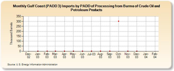 Gulf Coast (PADD 3) Imports by PADD of Processing from Burma of Crude Oil and Petroleum Products (Thousand Barrels)