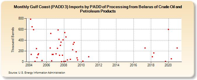 Gulf Coast (PADD 3) Imports by PADD of Processing from Belarus of Crude Oil and Petroleum Products (Thousand Barrels)