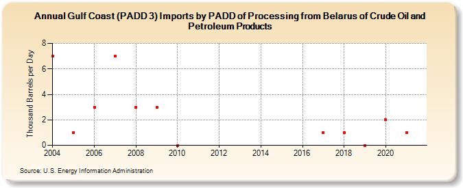 Gulf Coast (PADD 3) Imports by PADD of Processing from Belarus of Crude Oil and Petroleum Products (Thousand Barrels per Day)