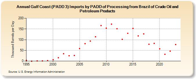 Gulf Coast (PADD 3) Imports by PADD of Processing from Brazil of Crude Oil and Petroleum Products (Thousand Barrels per Day)