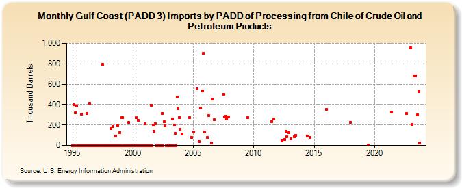 Gulf Coast (PADD 3) Imports by PADD of Processing from Chile of Crude Oil and Petroleum Products (Thousand Barrels)