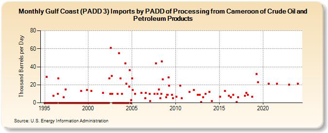 Gulf Coast (PADD 3) Imports by PADD of Processing from Cameroon of Crude Oil and Petroleum Products (Thousand Barrels per Day)