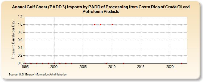 Gulf Coast (PADD 3) Imports by PADD of Processing from Costa Rica of Crude Oil and Petroleum Products (Thousand Barrels per Day)