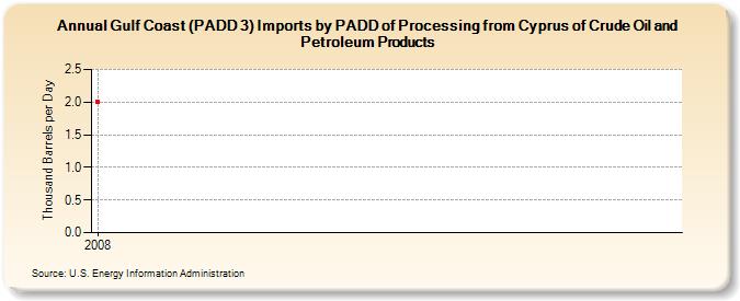 Gulf Coast (PADD 3) Imports by PADD of Processing from Cyprus of Crude Oil and Petroleum Products (Thousand Barrels per Day)