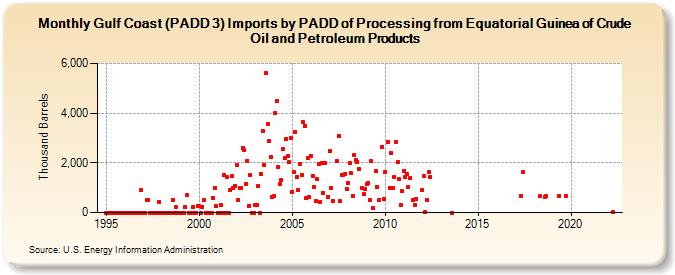 Gulf Coast (PADD 3) Imports by PADD of Processing from Equatorial Guinea of Crude Oil and Petroleum Products (Thousand Barrels)
