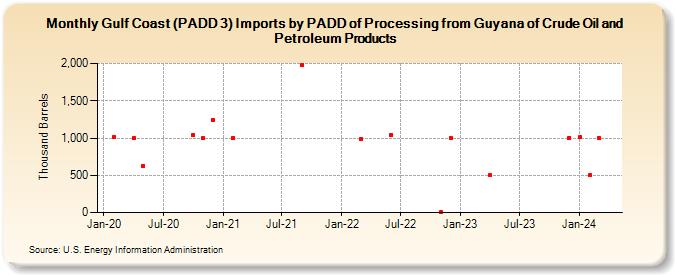 Gulf Coast (PADD 3) Imports by PADD of Processing from Guyana of Crude Oil and Petroleum Products (Thousand Barrels)