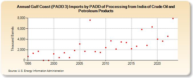 Gulf Coast (PADD 3) Imports by PADD of Processing from India of Crude Oil and Petroleum Products (Thousand Barrels)