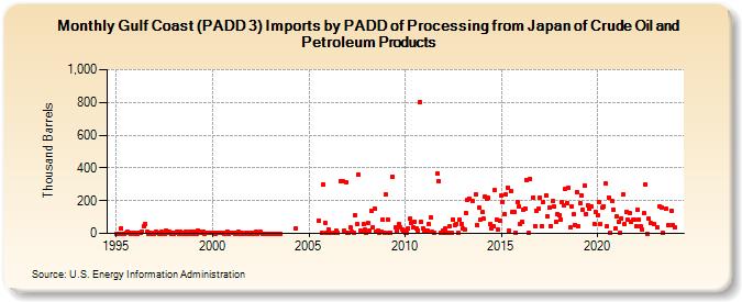 Gulf Coast (PADD 3) Imports by PADD of Processing from Japan of Crude Oil and Petroleum Products (Thousand Barrels)