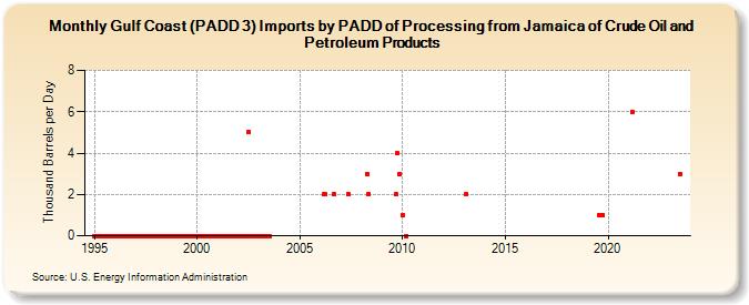 Gulf Coast (PADD 3) Imports by PADD of Processing from Jamaica of Crude Oil and Petroleum Products (Thousand Barrels per Day)