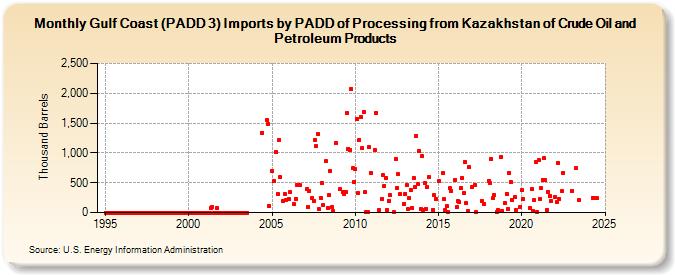 Gulf Coast (PADD 3) Imports by PADD of Processing from Kazakhstan of Crude Oil and Petroleum Products (Thousand Barrels)
