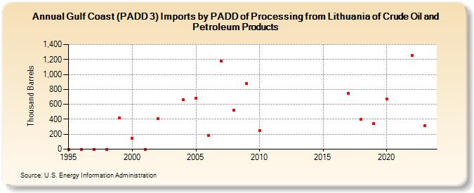 Gulf Coast (PADD 3) Imports by PADD of Processing from Lithuania of Crude Oil and Petroleum Products (Thousand Barrels)