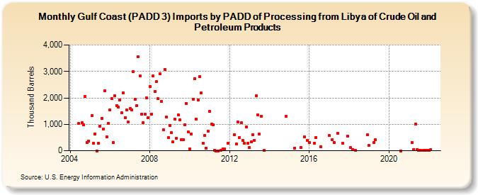 Gulf Coast (PADD 3) Imports by PADD of Processing from Libya of Crude Oil and Petroleum Products (Thousand Barrels)