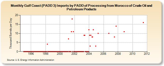 Gulf Coast (PADD 3) Imports by PADD of Processing from Morocco of Crude Oil and Petroleum Products (Thousand Barrels per Day)