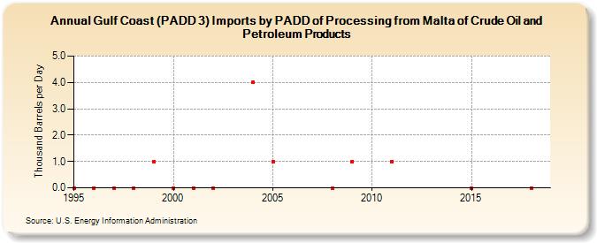 Gulf Coast (PADD 3) Imports by PADD of Processing from Malta of Crude Oil and Petroleum Products (Thousand Barrels per Day)