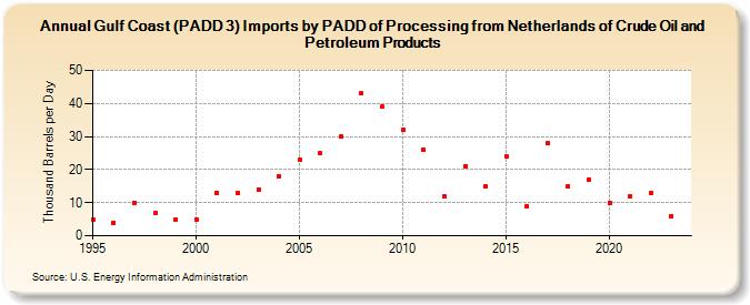 Gulf Coast (PADD 3) Imports by PADD of Processing from Netherlands of Crude Oil and Petroleum Products (Thousand Barrels per Day)
