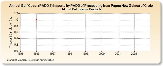 Gulf Coast (PADD 3) Imports by PADD of Processing from Papua New Guinea of Crude Oil and Petroleum Products (Thousand Barrels per Day)