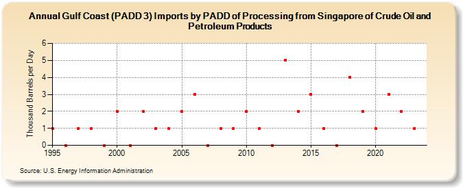 Gulf Coast (PADD 3) Imports by PADD of Processing from Singapore of Crude Oil and Petroleum Products (Thousand Barrels per Day)