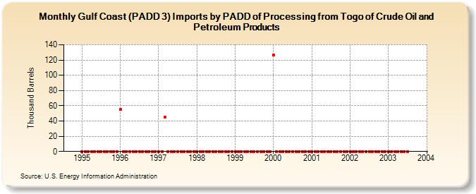 Gulf Coast (PADD 3) Imports by PADD of Processing from Togo of Crude Oil and Petroleum Products (Thousand Barrels)