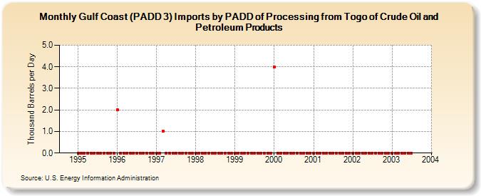 Gulf Coast (PADD 3) Imports by PADD of Processing from Togo of Crude Oil and Petroleum Products (Thousand Barrels per Day)