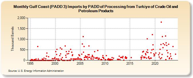 Gulf Coast (PADD 3) Imports by PADD of Processing from Turkiye of Crude Oil and Petroleum Products (Thousand Barrels)