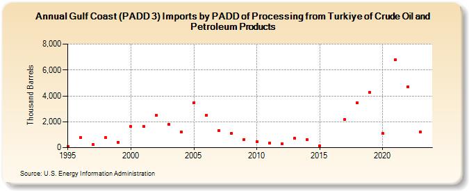 Gulf Coast (PADD 3) Imports by PADD of Processing from Turkiye of Crude Oil and Petroleum Products (Thousand Barrels)