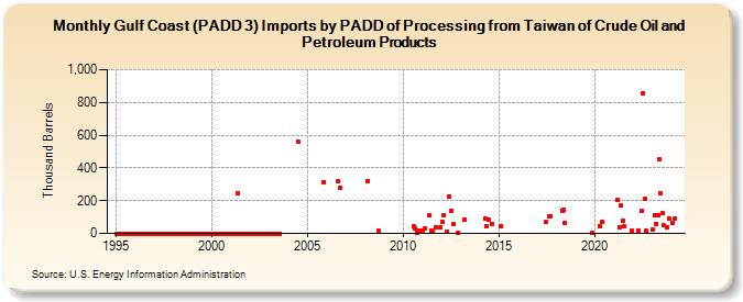 Gulf Coast (PADD 3) Imports by PADD of Processing from Taiwan of Crude Oil and Petroleum Products (Thousand Barrels)