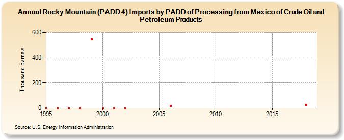 Rocky Mountain (PADD 4) Imports by PADD of Processing from Mexico of Crude Oil and Petroleum Products (Thousand Barrels)
