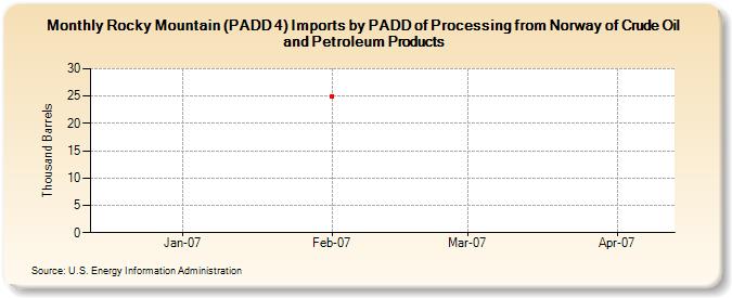 Rocky Mountain (PADD 4) Imports by PADD of Processing from Norway of Crude Oil and Petroleum Products (Thousand Barrels)