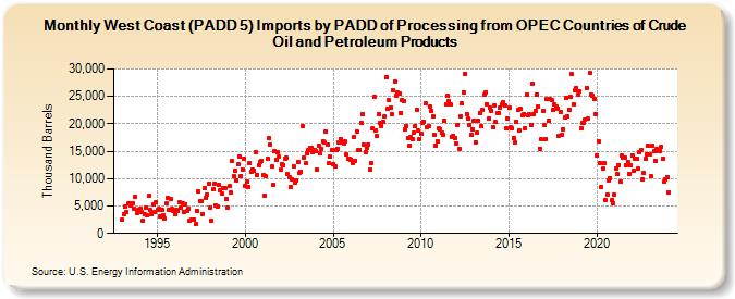 West Coast (PADD 5) Imports by PADD of Processing from OPEC Countries of Crude Oil and Petroleum Products (Thousand Barrels)