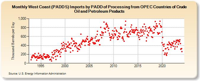 West Coast (PADD 5) Imports by PADD of Processing from OPEC Countries of Crude Oil and Petroleum Products (Thousand Barrels per Day)