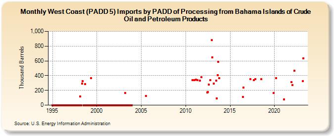 West Coast (PADD 5) Imports by PADD of Processing from Bahama Islands of Crude Oil and Petroleum Products (Thousand Barrels)