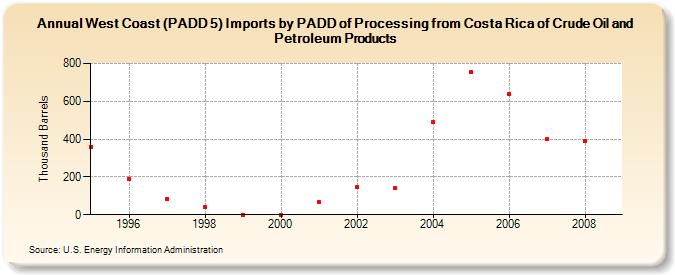 West Coast (PADD 5) Imports by PADD of Processing from Costa Rica of Crude Oil and Petroleum Products (Thousand Barrels)
